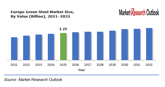 Europe Green Steel Market