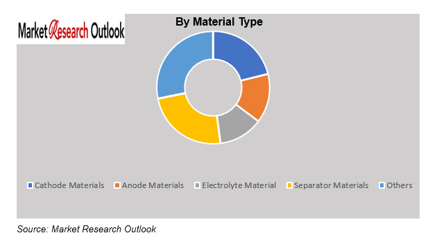 Germany EV Battery Materials Market Size