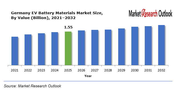 Germany EV Battery Materials Market