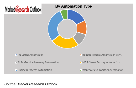 Germany SME Automation Economics Market Size