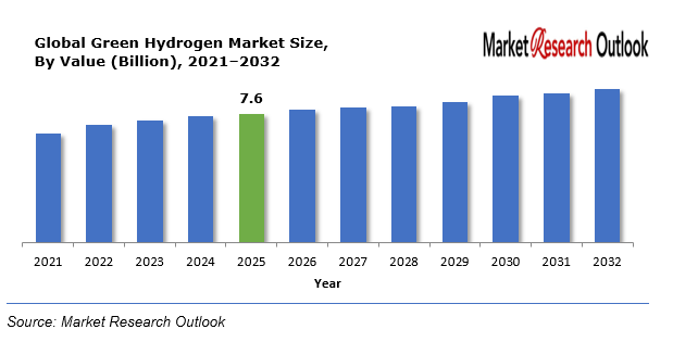 Green Hydrogen Market