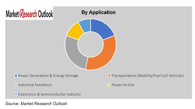 Hydrogen Electrolyzer Market Demand