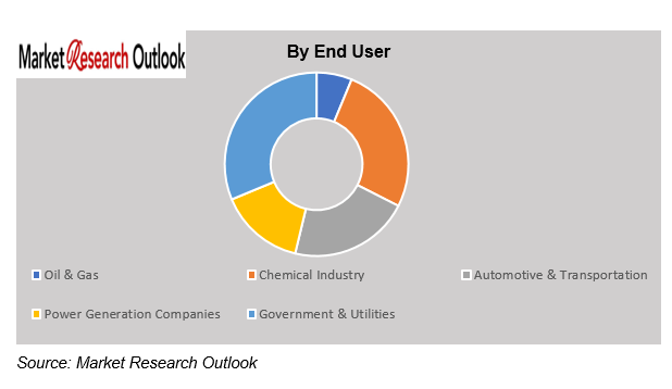 Hydrogen Storage & Transportation Market Growth