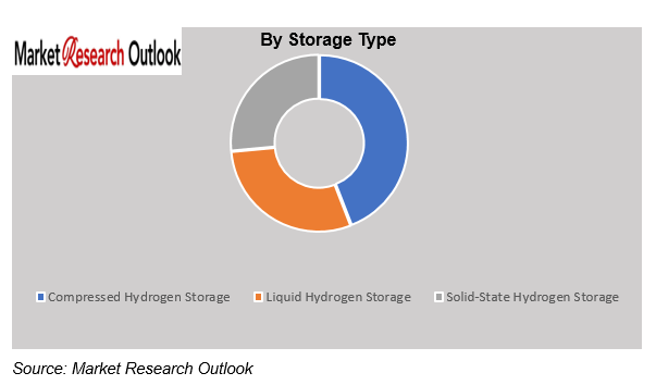 Hydrogen Storage & Transportation Market Size