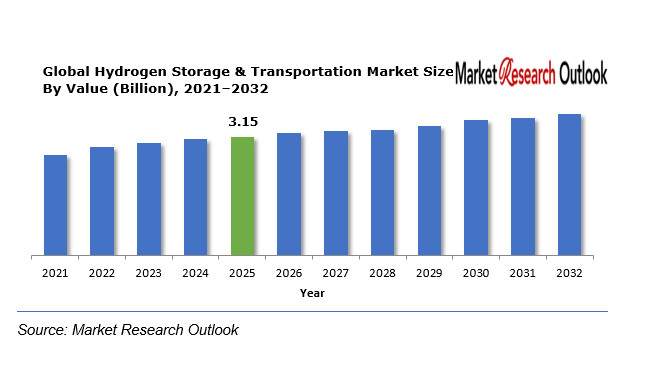 Hydrogen Storage & Transportation Market
