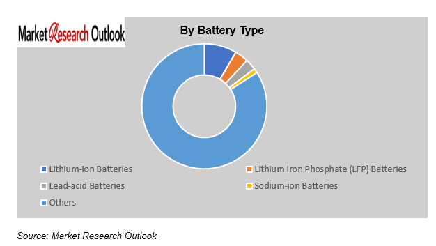 India Battery Chemicals Market Share
