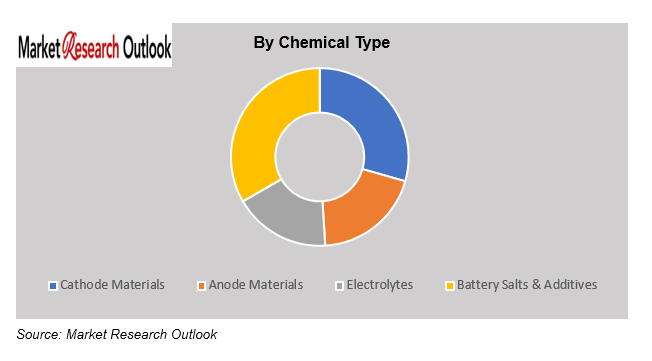 India Battery Chemicals Market Size