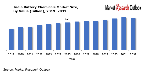 India Battery Chemicals Market