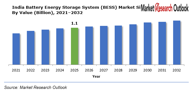 India Battery Energy Storage System (BESS) Market.PNG