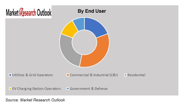 India Battery Energy Storage System (BESS) market Share.PNG