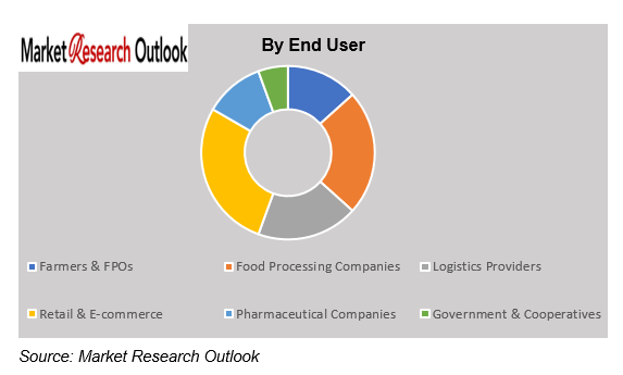 India Cold Chain Infrastructure Gaps & Food Loss Economics Market Growth