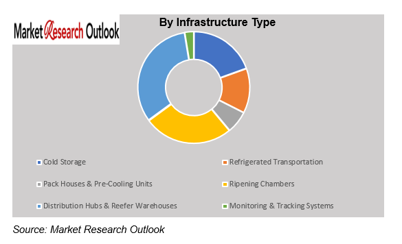 India Cold Chain Infrastructure Gaps & Food Loss Economics Market Size