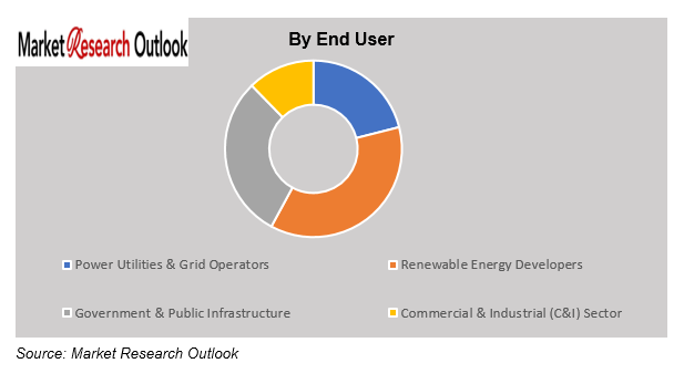India Grid-Scale Energy Storage Market Outlook