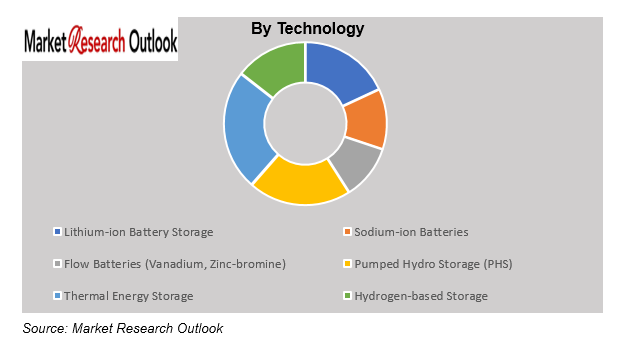 India Grid-Scale Energy Storage Market Size