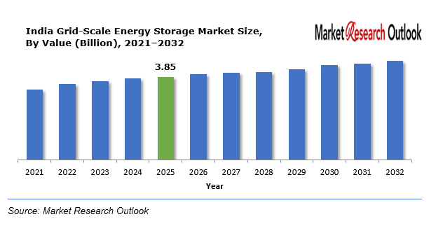 India Grid-Scale Energy Storage Market