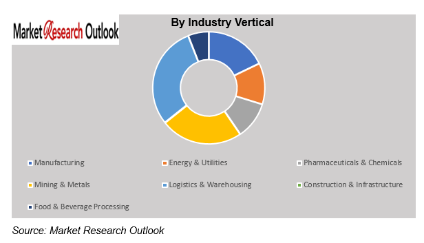 India Industrial AI Adoption Readiness & ROI Barriers Market Size