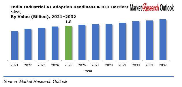 India Industrial AI Adoption Readiness & ROI Barriers Market