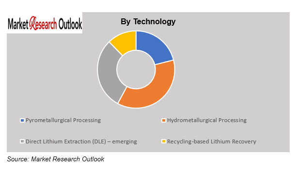 India Lithium Refining & Processing Market Growth