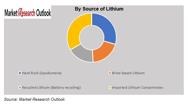 India Lithium Refining & Processing Market Size