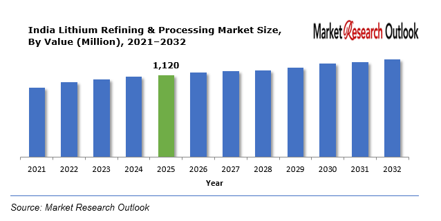 India Lithium Refining & Processing Market
