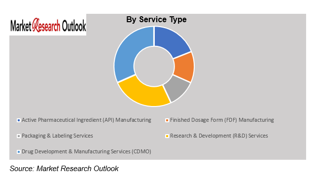 India Pharmaceutical Contract Manufacturing Market Size