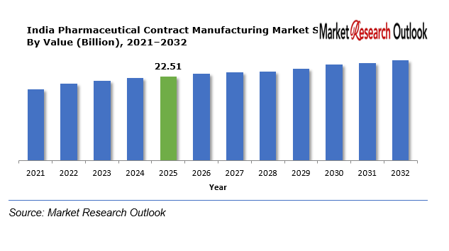 India Pharmaceutical Contract Manufacturing Market