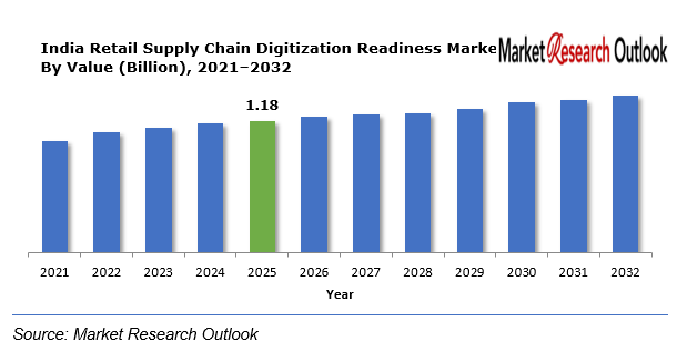 India Retail Supply Chain Digitization Readiness Market