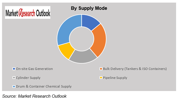 India Semiconductor Chemicals & Gas Supply Readiness Market Growth