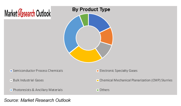 India Semiconductor Chemicals & Gas Supply Readiness Market Size