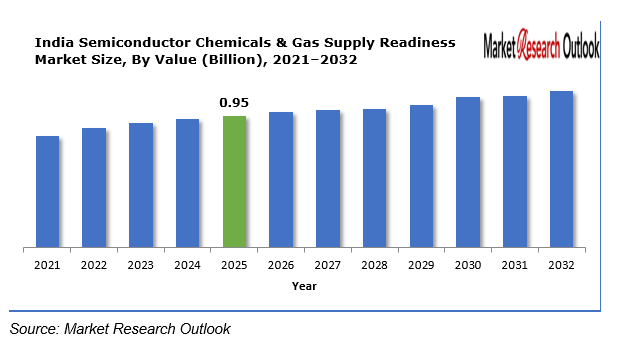India Semiconductor Chemicals & Gas Supply Readiness Market