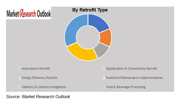 India Smart Factory Retrofit Economics (Brownfield Focus) Market Size