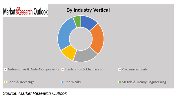 India Smart Factory Retrofit Economics (Brownfield Focus) Market Trend