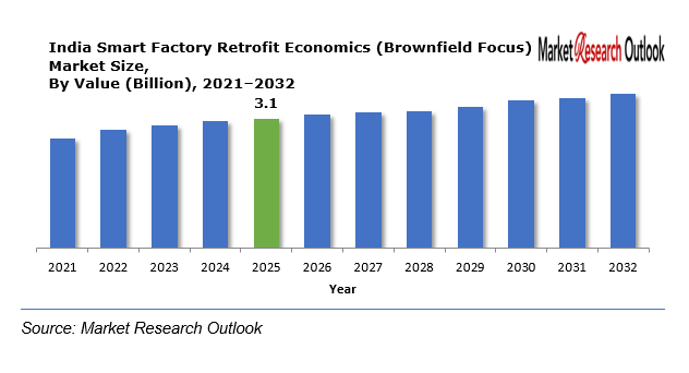India Smart Factory Retrofit Economics (Brownfield Focus) Market