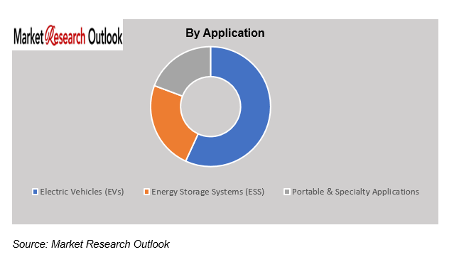 Indonesia EV Battery Supply Chain Market Growth