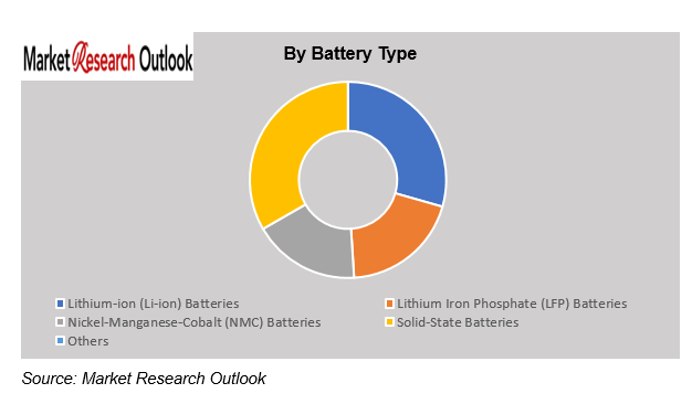 Indonesia EV Battery Supply Chain Market Size