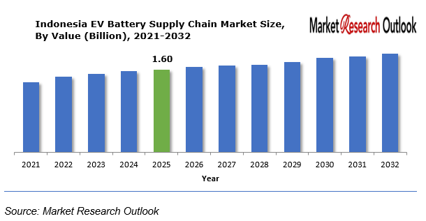 Indonesia EV Battery Supply Chain Market