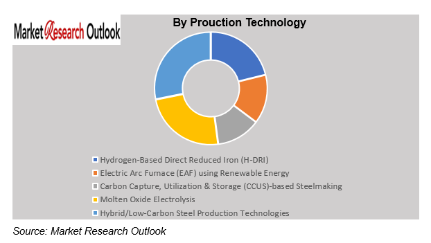 Japan Green Steel Market Size