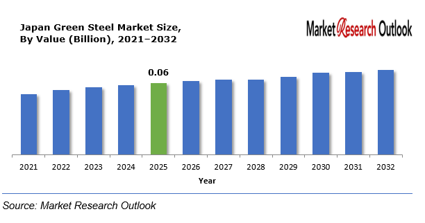Japan Green Steel Market