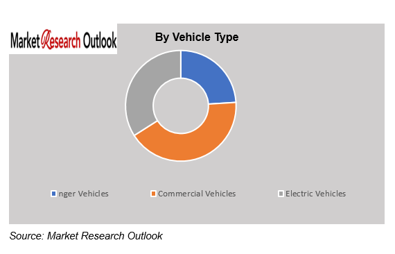 Mexico Automotive Electronics Supply Chain Market Growth