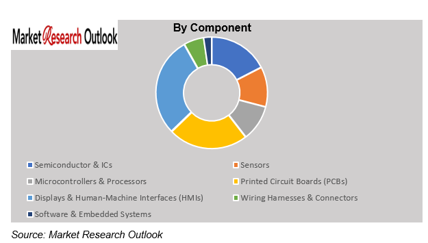 Mexico Automotive Electronics Supply Chain Market Size