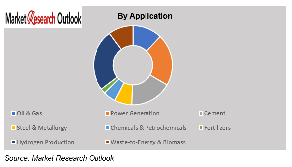 North America CCUS Market Growth
