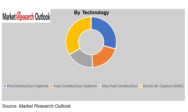 North America CCUS Market Size