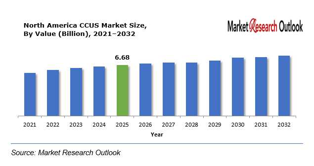 North America CCUS Market