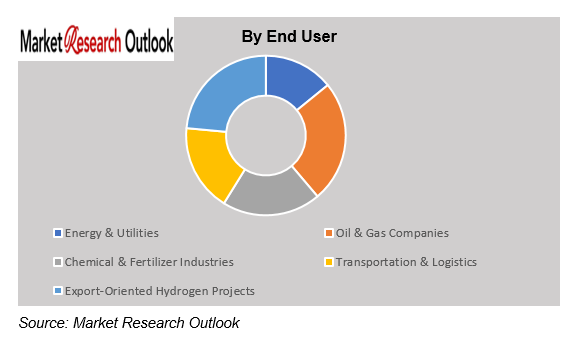 Oman Green Hydrogen Infrastructure Market Demand