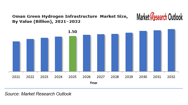 Oman Green Hydrogen Infrastructure  Market