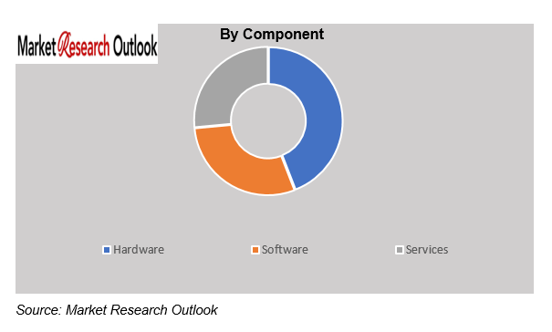 Poland Warehouse Automation Market Size