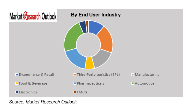 Poland Warehouse Automation Market Trend