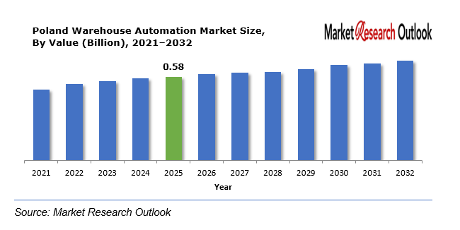 Poland Warehouse Automation Market