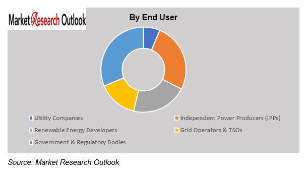 Power Grid Bottlenecks Impacting Energy Transition Projects Market Growth