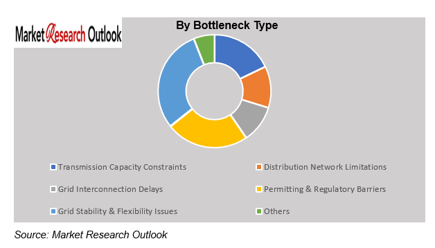 Power Grid Bottlenecks Impacting Energy Transition Projects Market Size